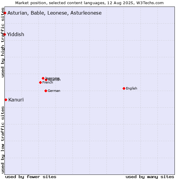 Market position of Kanuri vs. Asturian, Bable, Leonese, Asturleonese vs. Yiddish