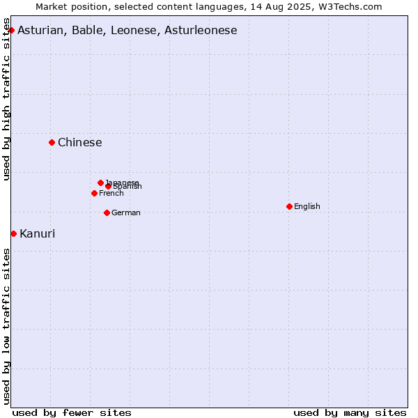 Market position of Chinese vs. Kanuri vs. Asturian, Bable, Leonese, Asturleonese