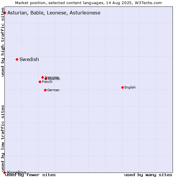 Market position of Swedish vs. Asturian, Bable, Leonese, Asturleonese vs. Karelian