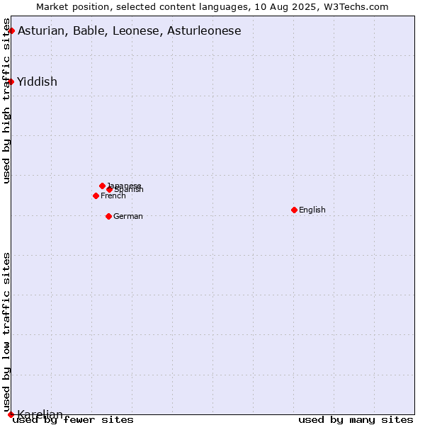 Market position of Asturian, Bable, Leonese, Asturleonese vs. Yiddish vs. Karelian