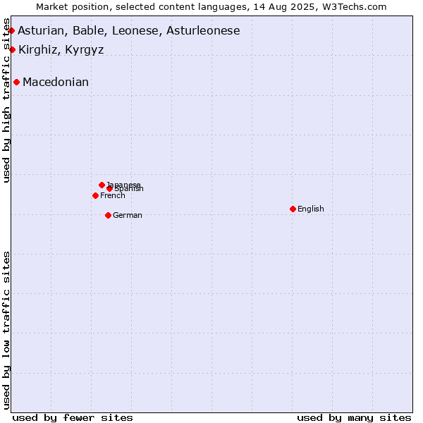 Market position of Macedonian vs. Kirghiz, Kyrgyz vs. Asturian, Bable, Leonese, Asturleonese