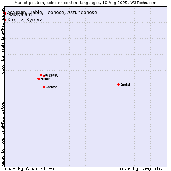 Market position of Kirghiz, Kyrgyz vs. Malayalam vs. Asturian, Bable, Leonese, Asturleonese