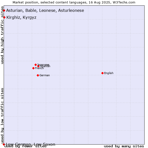 Market position of Kirghiz, Kyrgyz vs. Asturian, Bable, Leonese, Asturleonese vs. Low German, Low Saxon