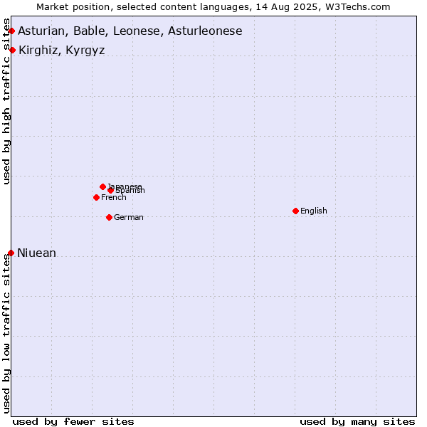 Market position of Kirghiz, Kyrgyz vs. Asturian, Bable, Leonese, Asturleonese vs. Niuean