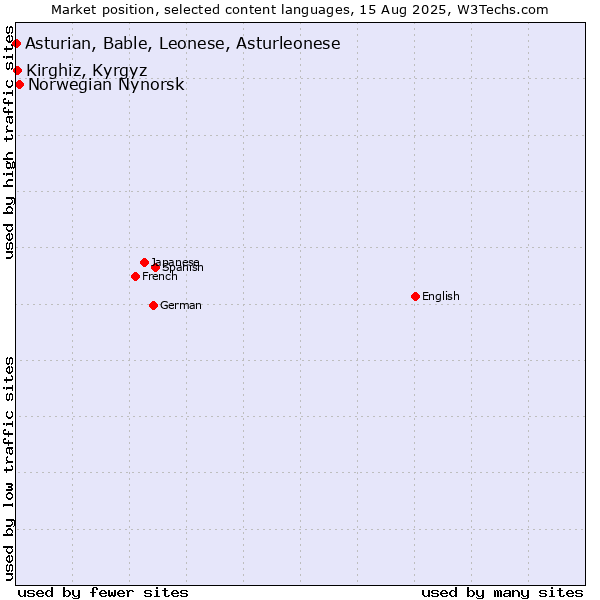 Market position of Norwegian Nynorsk vs. Kirghiz, Kyrgyz vs. Asturian, Bable, Leonese, Asturleonese