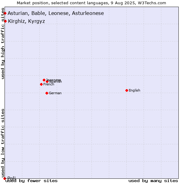 Market position of Kirghiz, Kyrgyz vs. Asturian, Bable, Leonese, Asturleonese vs. Pali
