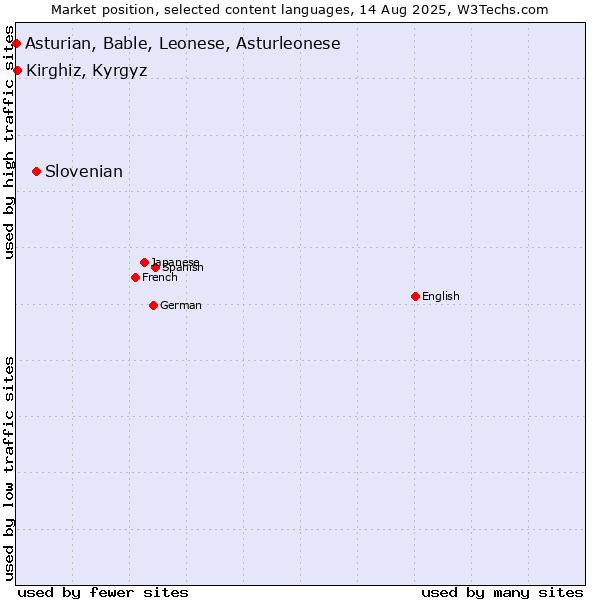 Market position of Slovenian vs. Kirghiz, Kyrgyz vs. Asturian, Bable, Leonese, Asturleonese