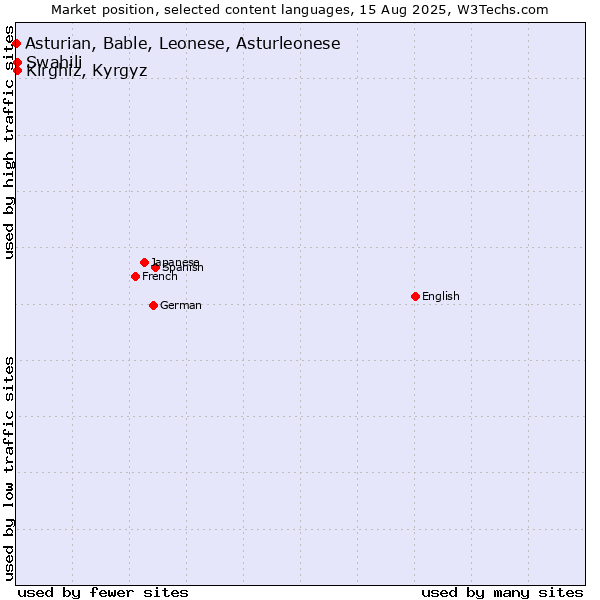 Market position of Swahili vs. Kirghiz, Kyrgyz vs. Asturian, Bable, Leonese, Asturleonese