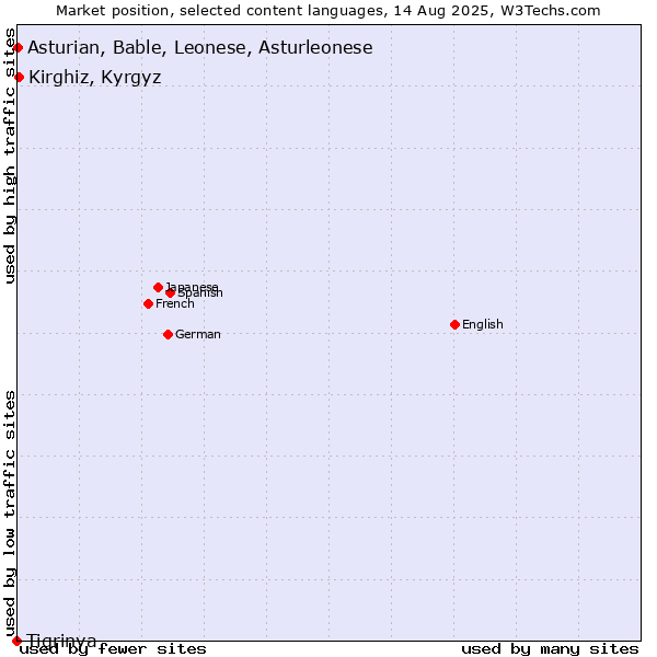 Market position of Kirghiz, Kyrgyz vs. Asturian, Bable, Leonese, Asturleonese vs. Tigrinya