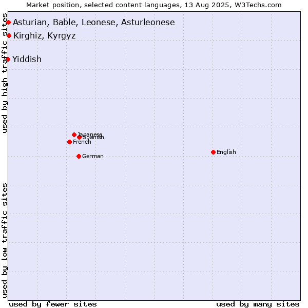 Market position of Kirghiz, Kyrgyz vs. Asturian, Bable, Leonese, Asturleonese vs. Yiddish