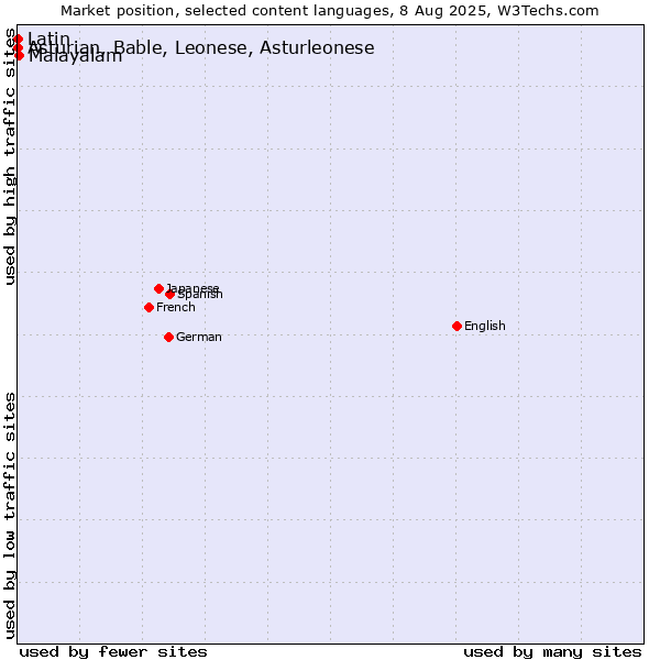 Market position of Malayalam vs. Asturian, Bable, Leonese, Asturleonese vs. Latin