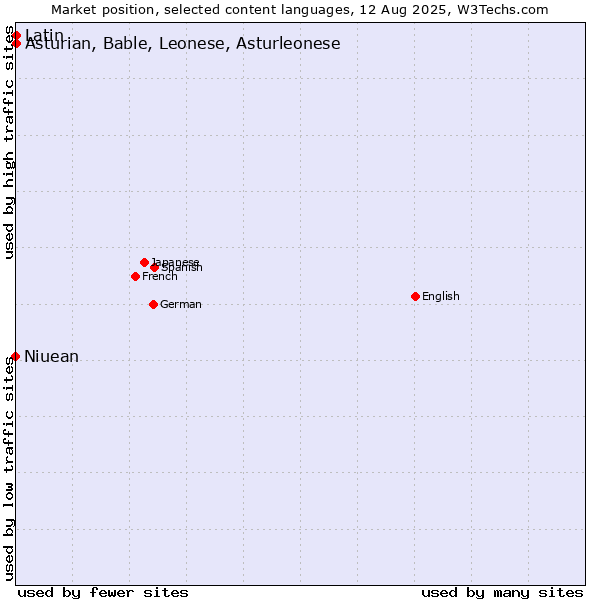 Market position of Asturian, Bable, Leonese, Asturleonese vs. Latin vs. Niuean