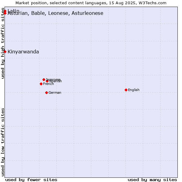 Market position of Kinyarwanda vs. Asturian, Bable, Leonese, Asturleonese vs. Latin