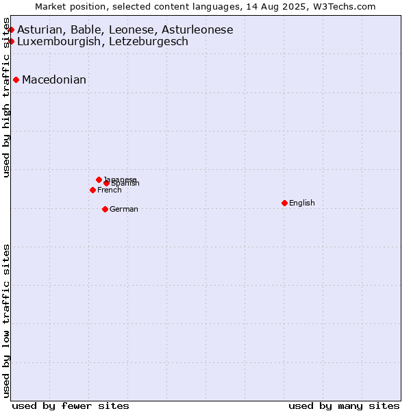 Market position of Macedonian vs. Luxembourgish, Letzeburgesch vs. Asturian, Bable, Leonese, Asturleonese