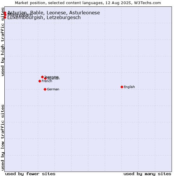 Market position of Malayalam vs. Luxembourgish, Letzeburgesch vs. Asturian, Bable, Leonese, Asturleonese