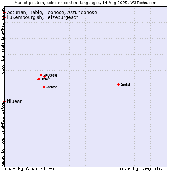 Market position of Luxembourgish, Letzeburgesch vs. Asturian, Bable, Leonese, Asturleonese vs. Niuean