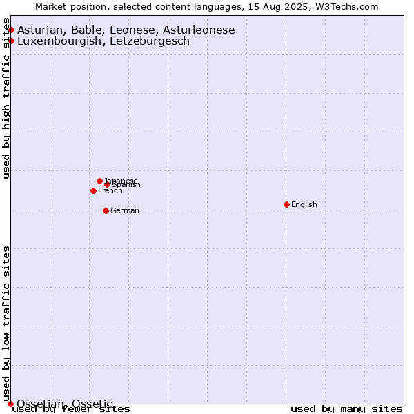 Market position of Luxembourgish, Letzeburgesch vs. Asturian, Bable, Leonese, Asturleonese vs. Ossetian, Ossetic