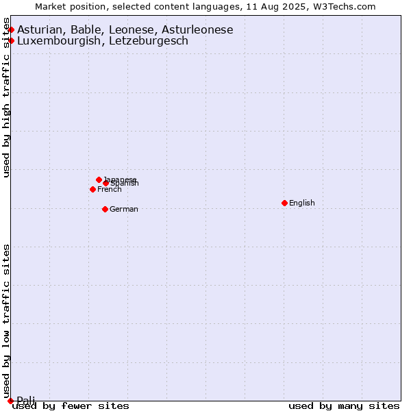 Market position of Luxembourgish, Letzeburgesch vs. Asturian, Bable, Leonese, Asturleonese vs. Pali