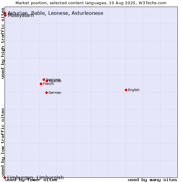 Market position of Malayalam vs. Asturian, Bable, Leonese, Asturleonese vs. Limburgan, Limburgish