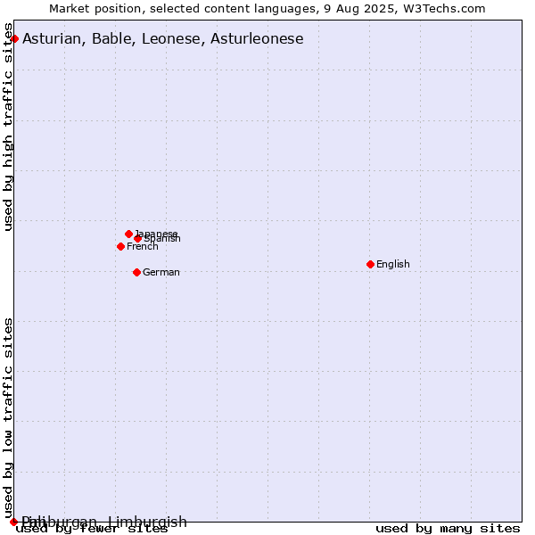 Market position of Asturian, Bable, Leonese, Asturleonese vs. Limburgan, Limburgish vs. Pali