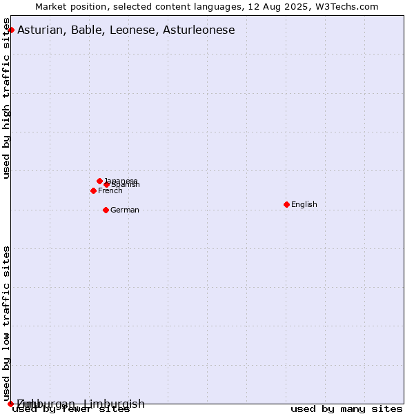 Market position of Asturian, Bable, Leonese, Asturleonese vs. Limburgan, Limburgish vs. Zulu