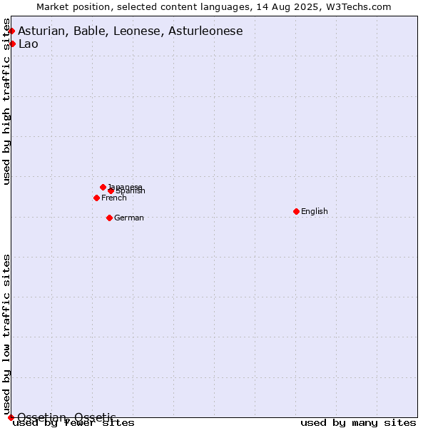 Market position of Lao vs. Asturian, Bable, Leonese, Asturleonese vs. Ossetian, Ossetic