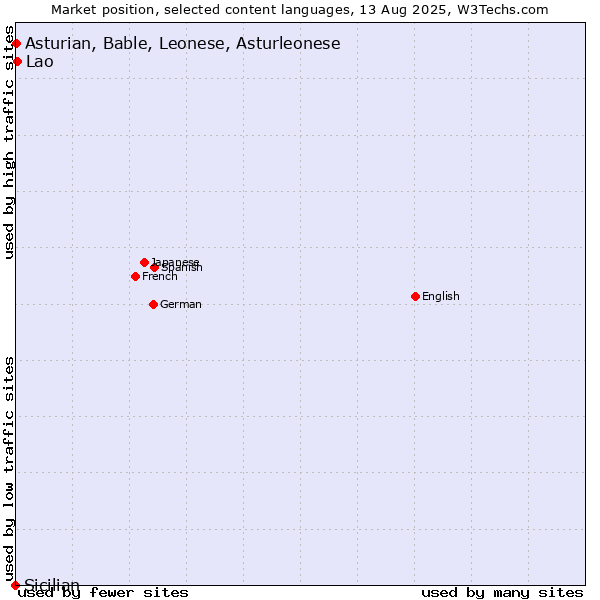 Market position of Lao vs. Asturian, Bable, Leonese, Asturleonese vs. Sicilian