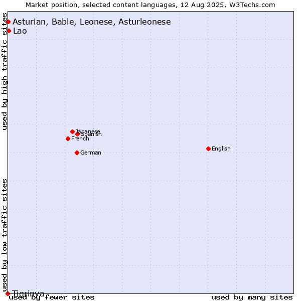 Market position of Lao vs. Asturian, Bable, Leonese, Asturleonese vs. Tigrinya