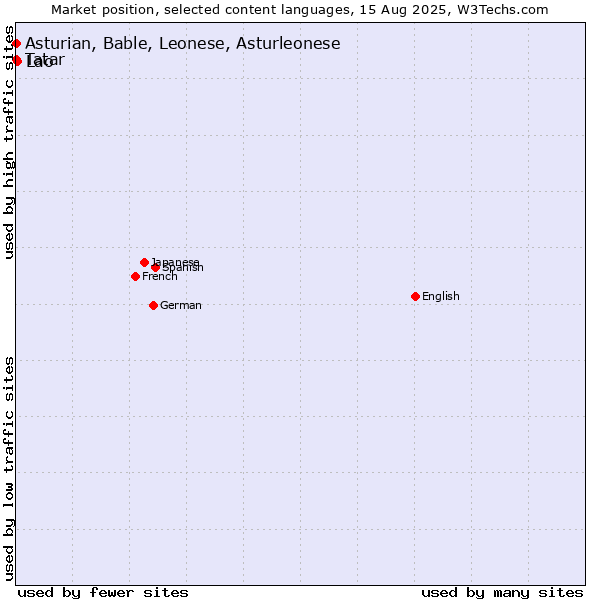 Market position of Lao vs. Tatar vs. Asturian, Bable, Leonese, Asturleonese