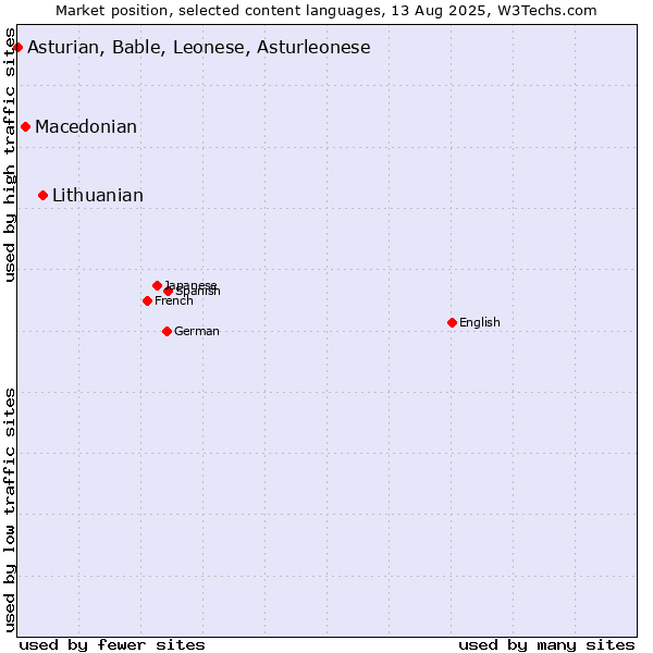 Market position of Lithuanian vs. Macedonian vs. Asturian, Bable, Leonese, Asturleonese