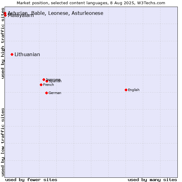Market position of Lithuanian vs. Malayalam vs. Asturian, Bable, Leonese, Asturleonese