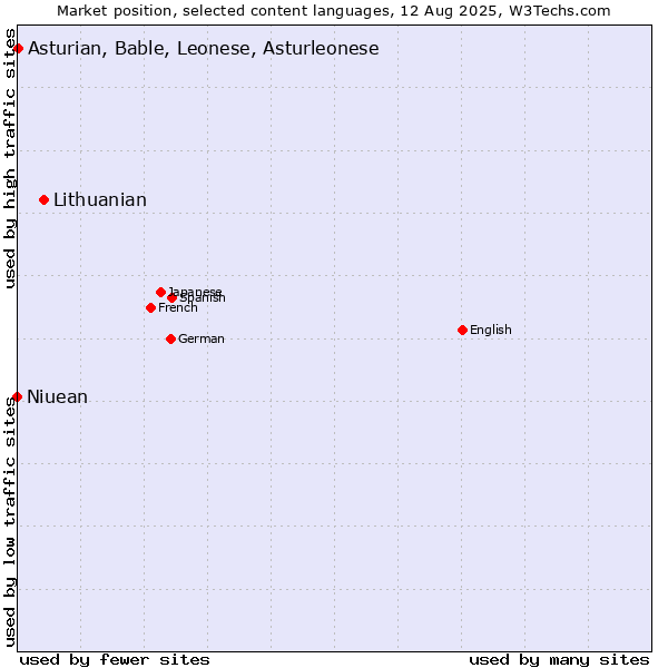 Market position of Lithuanian vs. Asturian, Bable, Leonese, Asturleonese vs. Niuean