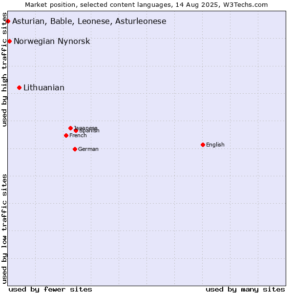 Market position of Lithuanian vs. Norwegian Nynorsk vs. Asturian, Bable, Leonese, Asturleonese