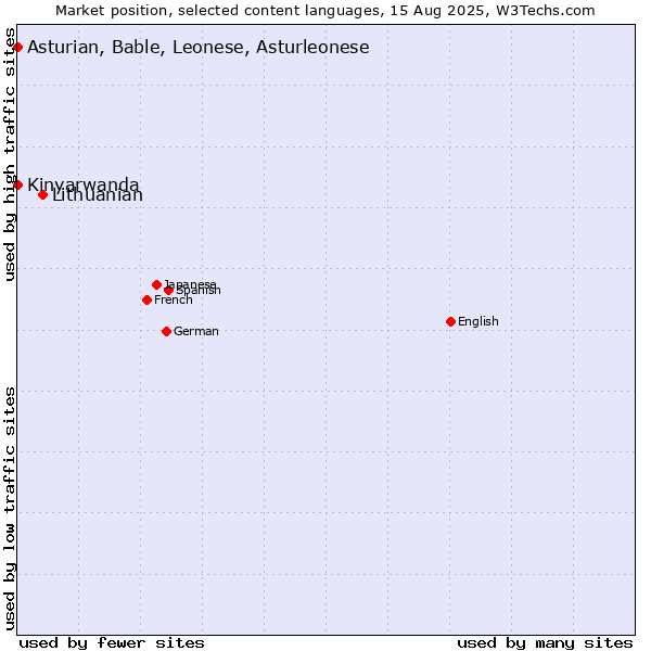 Market position of Lithuanian vs. Kinyarwanda vs. Asturian, Bable, Leonese, Asturleonese