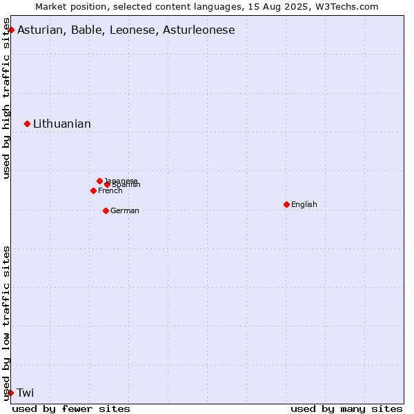 Market position of Lithuanian vs. Asturian, Bable, Leonese, Asturleonese vs. Twi