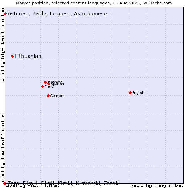 Market position of Lithuanian vs. Asturian, Bable, Leonese, Asturleonese vs. Zaza, Dimili, Dimli, Kirdki, Kirmanjki, Zazaki