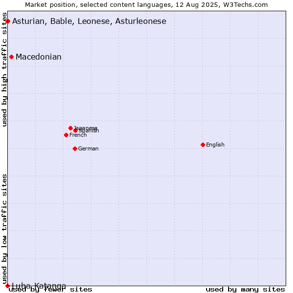 Market position of Macedonian vs. Asturian, Bable, Leonese, Asturleonese vs. Luba-Katanga