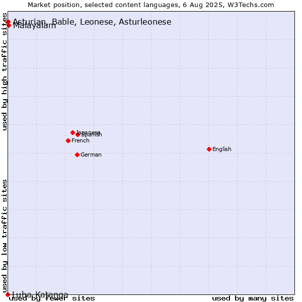Market position of Malayalam vs. Asturian, Bable, Leonese, Asturleonese vs. Luba-Katanga