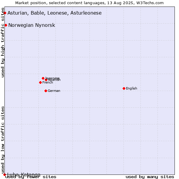 Market position of Norwegian Nynorsk vs. Asturian, Bable, Leonese, Asturleonese vs. Luba-Katanga