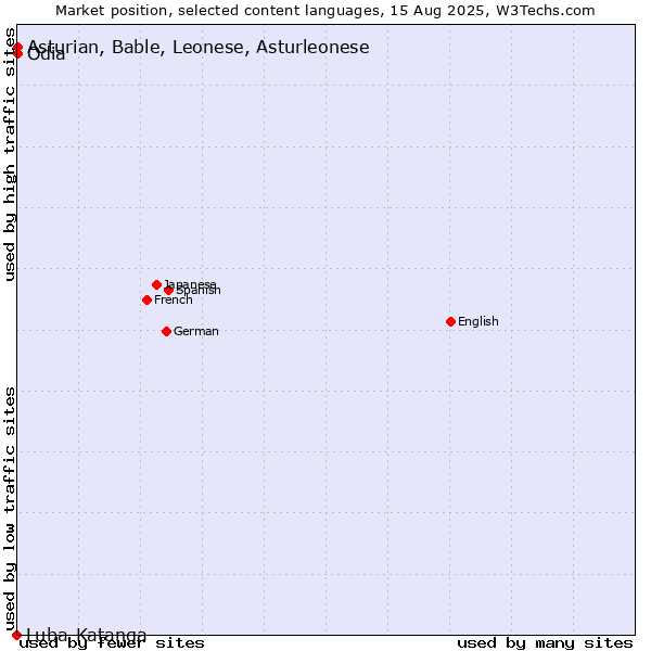 Market position of Odia vs. Asturian, Bable, Leonese, Asturleonese vs. Luba-Katanga