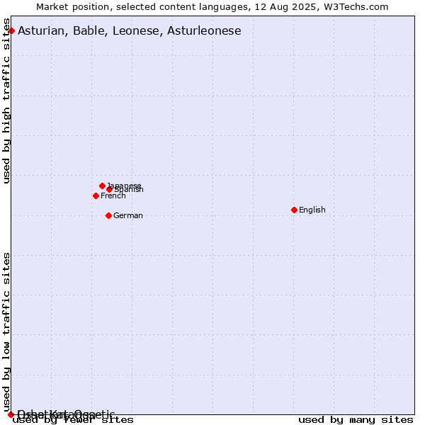 Market position of Asturian, Bable, Leonese, Asturleonese vs. Ossetian, Ossetic vs. Luba-Katanga