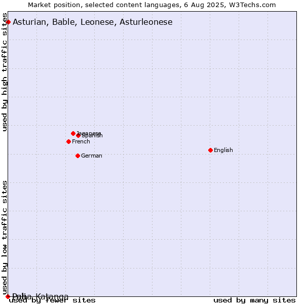 Market position of Asturian, Bable, Leonese, Asturleonese vs. Pali vs. Luba-Katanga