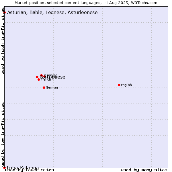 Market position of Portuguese vs. Asturian, Bable, Leonese, Asturleonese vs. Luba-Katanga