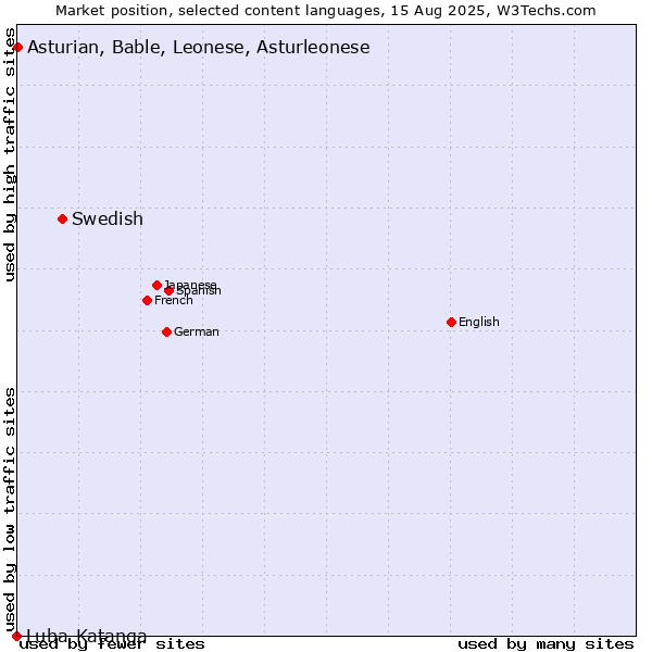 Market position of Swedish vs. Asturian, Bable, Leonese, Asturleonese vs. Luba-Katanga