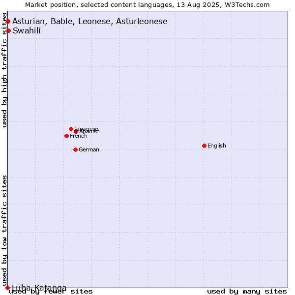 Market position of Swahili vs. Asturian, Bable, Leonese, Asturleonese vs. Luba-Katanga