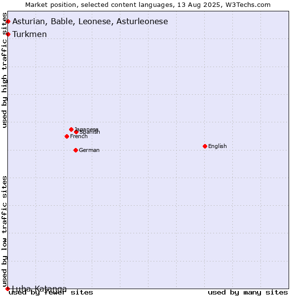 Market position of Turkmen vs. Asturian, Bable, Leonese, Asturleonese vs. Luba-Katanga
