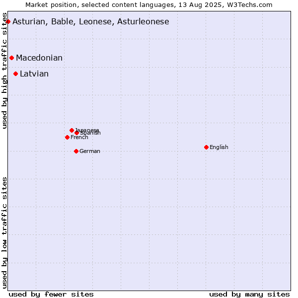 Market position of Latvian vs. Macedonian vs. Asturian, Bable, Leonese, Asturleonese