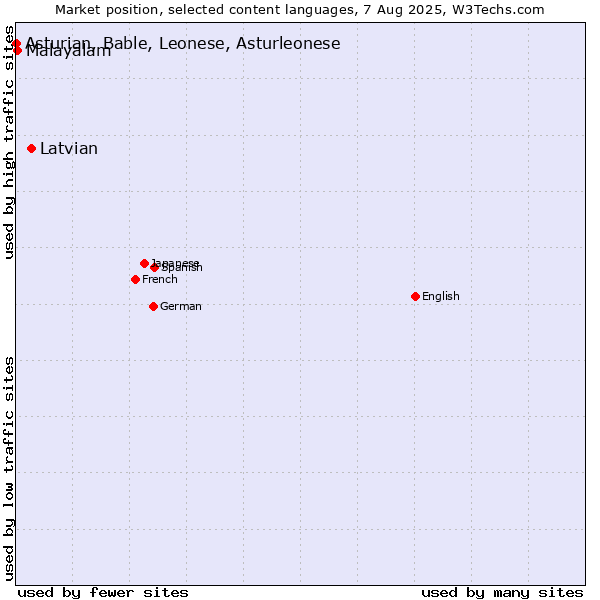 Market position of Latvian vs. Malayalam vs. Asturian, Bable, Leonese, Asturleonese