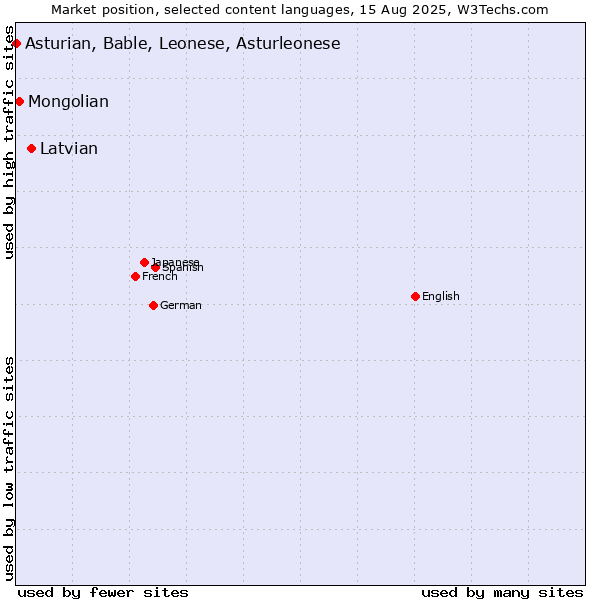 Market position of Latvian vs. Mongolian vs. Asturian, Bable, Leonese, Asturleonese