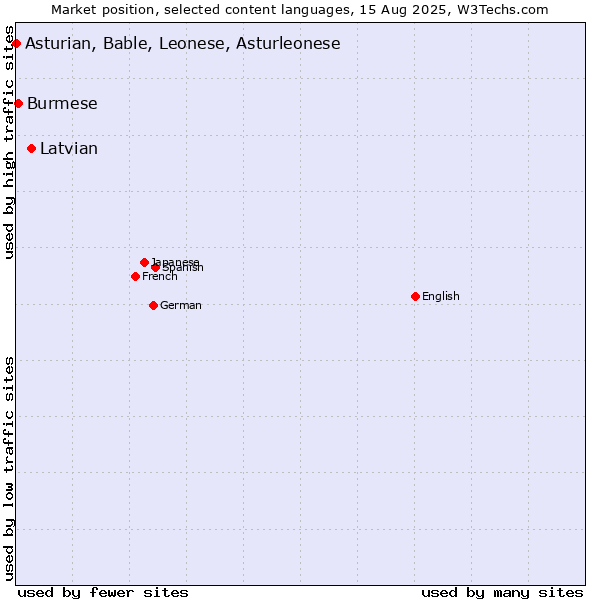Market position of Latvian vs. Burmese vs. Asturian, Bable, Leonese, Asturleonese